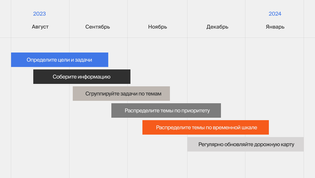 Что такое дорожная карта проекта и зачем она нужна | Bang Bang Education |  Дзен