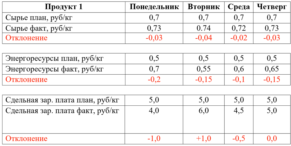 Пример формирования себестоимости
