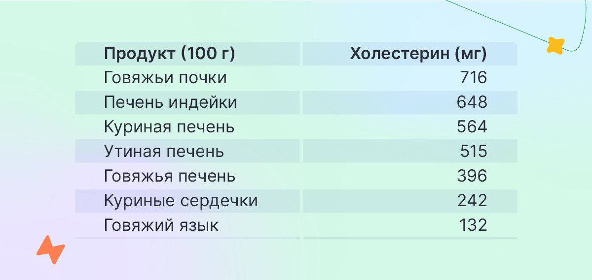 В каких продуктах много холестерина | Лаборатория Гемотест | Дзен