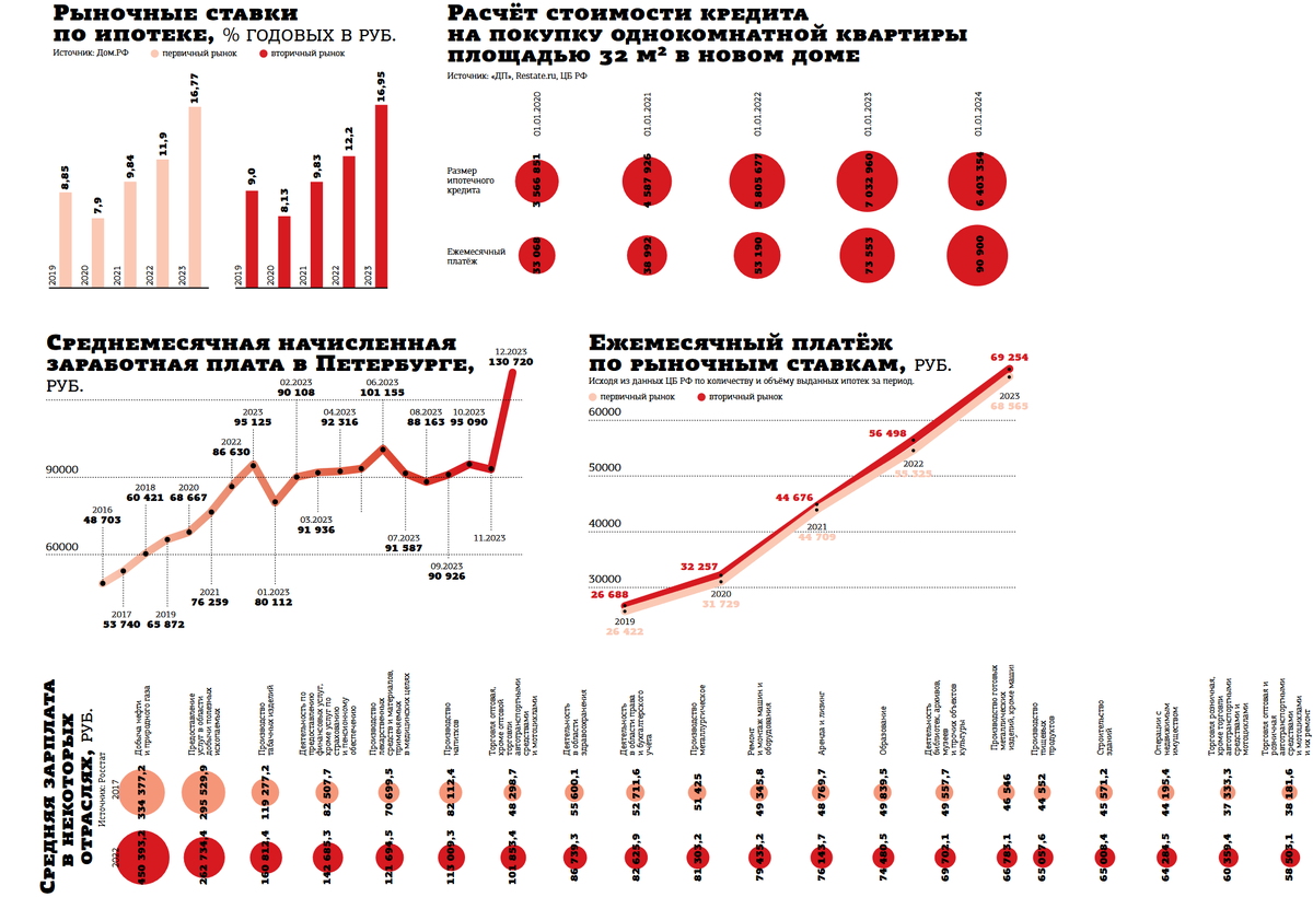 Жильё не по средствам: вторичка по ипотеке в Петербурге перестала быть  доступной | Деловой Петербург — свежие новости и видео | Дзен