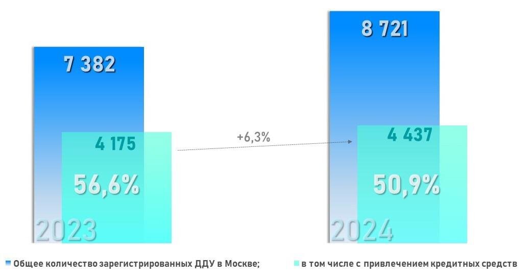 Росреестр📷Динамика числа зарегистрированных ДДУ с привлечением кредитных средств. Февраль
