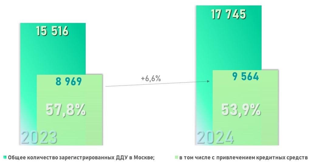 Росреестр📷Динамика числа зарегистрированных ДДУ с привлечением кредитных средств. Январь-февраль