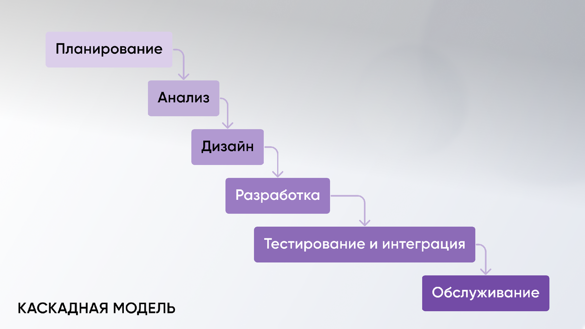 Технология разработки программного обеспечения (по). Фазы процесса разработки программного обеспечения. Современные технологии разработки по. Этапы работ по созданию программного продукта. Особенности использования программного обеспечения.