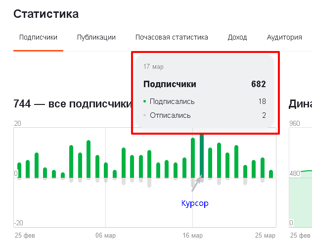 На этом скриншоте видно, что 17 марта на блог подписалось 18 человек, отписалось 2. Значит, прирост составил 16 человек.