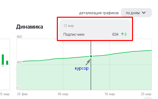 Точка 12 марта на скриншоте показывает, что на эту дату блог прирос на 6 подписчиков.