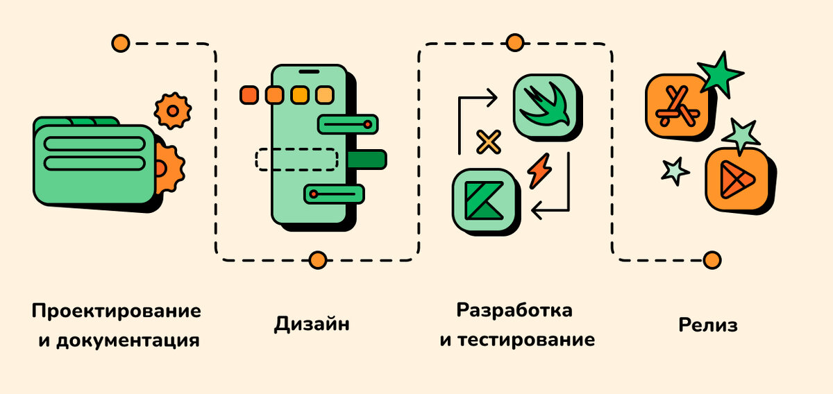 Схема этапов разработки мобильного приложения