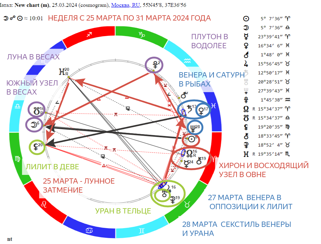 «Прогноз на неделю с 25.03.2024 по 31.03.2024 года. Лунное затмение открывает «коридора затмений». Что принесут нам аспекты и планеты»