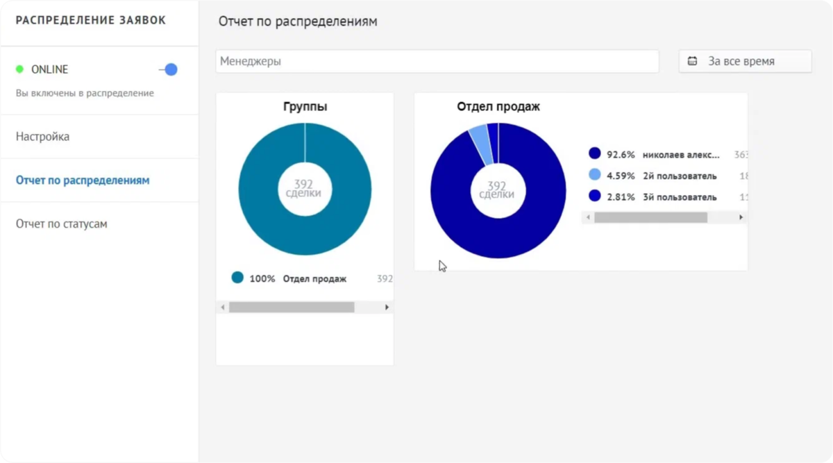 С помощью виджета «Распределение заявок» можно равномерно распределять нагрузку между менеджерами. Сотрудники больше не будут спорить из-за того, что кто-то получает больше заявок или самых прогретых клиентов.