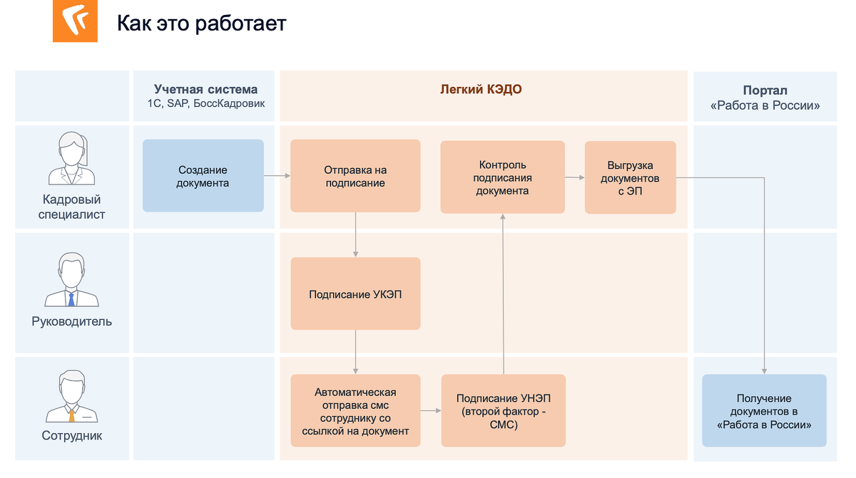 Обязательный эдо. Электронный документооборот схема. Кадровый документооборот схема. Схема работы Кэдо. Схема электронного кадрового документооборота