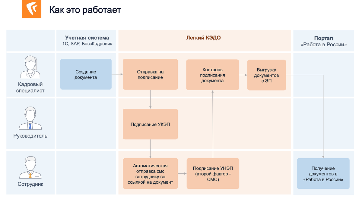 Обязательный эдо. Электронный документооборот схема. Кадровый документооборот схема. Схема работы Кэдо. Схема электронного кадрового документооборота.