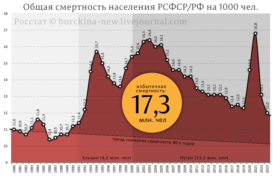 Население россии статистика по годам