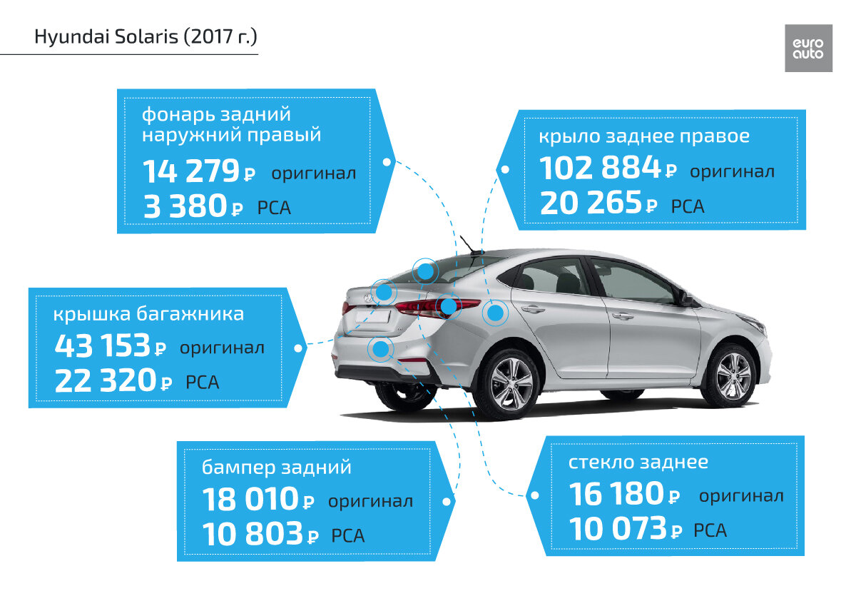 Ремонт и сервис Hyundai Solaris