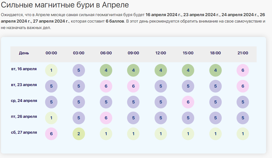 Магнитные бури в августе 2024 по дням