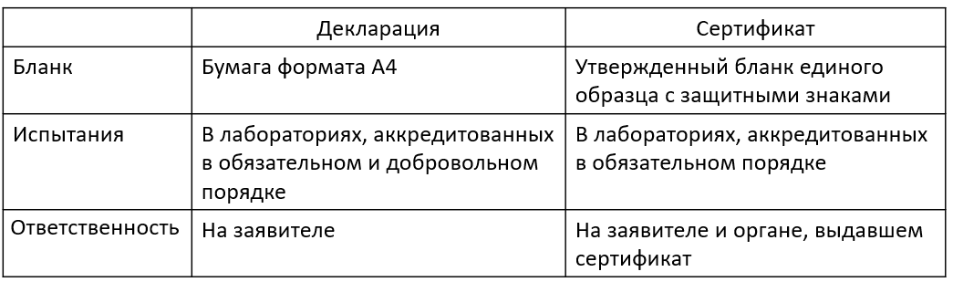 Сравнение декларации и сертификата соответствия