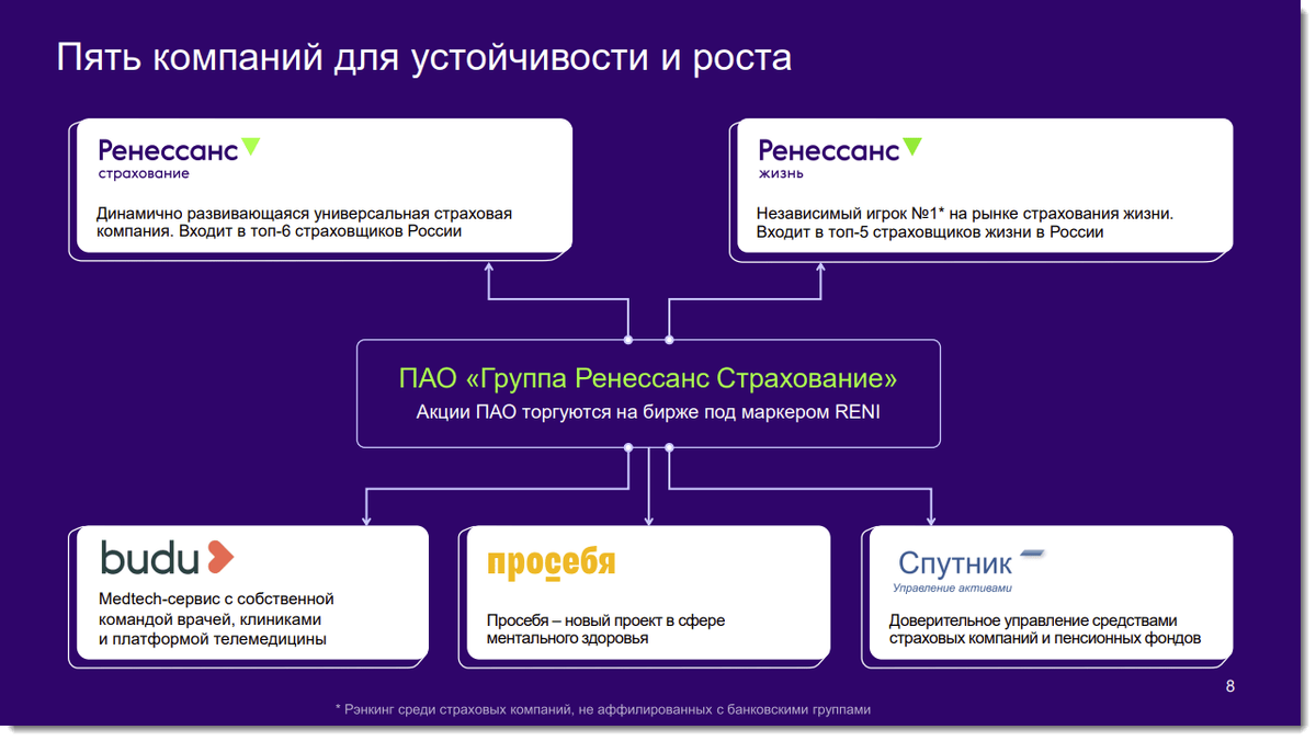 Ренессанс Страхование: большой обзор перспектив бизнеса. Впереди рекорды? |  The Wall Street Pro | Дзен