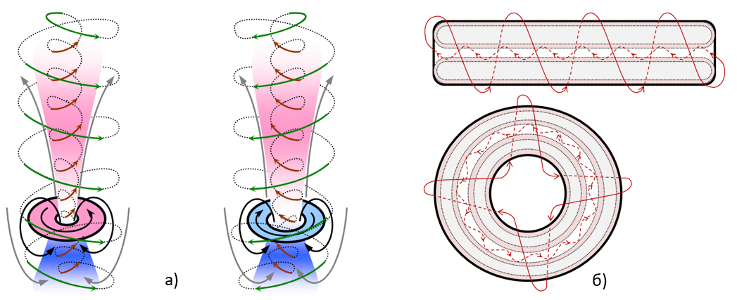 Рис. 1.  а) Выдуваемые вихревые (фарадеевская) эфирные трубки разной полярности (иллюстрация заимствована из книги: Жужа М.М. «Эфиродинамика от элементарных частиц до вихревой модели атома»); б) Разомкнутая фарадеевская трубка и трубка замкнутая в кольцо.