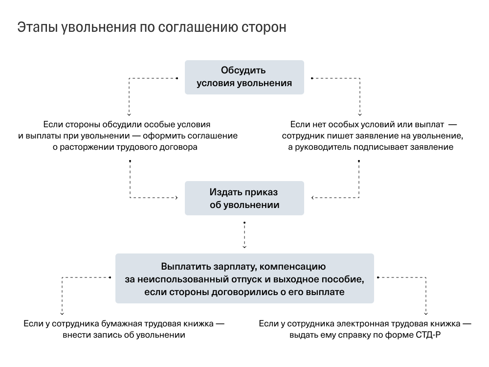 Оффбордиг — это комплекс процессов при различных основаниях для увольнения Мария  📷
