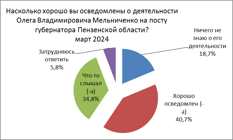 Жители области плохо осведомлены чем занимается губернатор