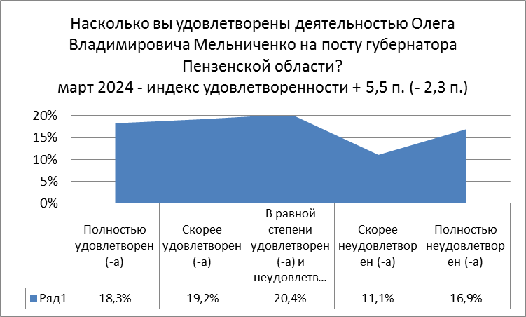 Индекс удовлетворенности Олега Мельниченко +5,5 пунктов