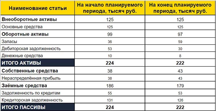 Один из вариантов прогнозного баланса, который основан на примере выше. 