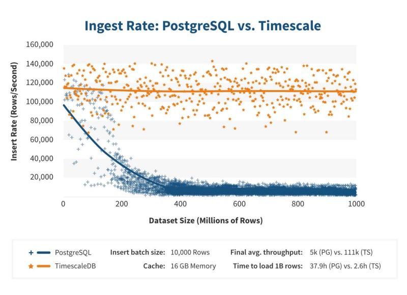 Сравнение скорости записи Postgres vs Timescale