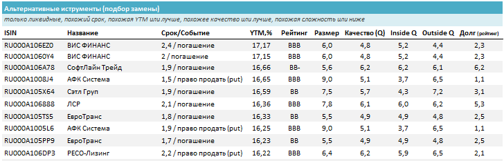 Лучшие замены (такие же параметры или лучше с такой же или лучшей доходностью). Источник: УК ДОХОДЪ