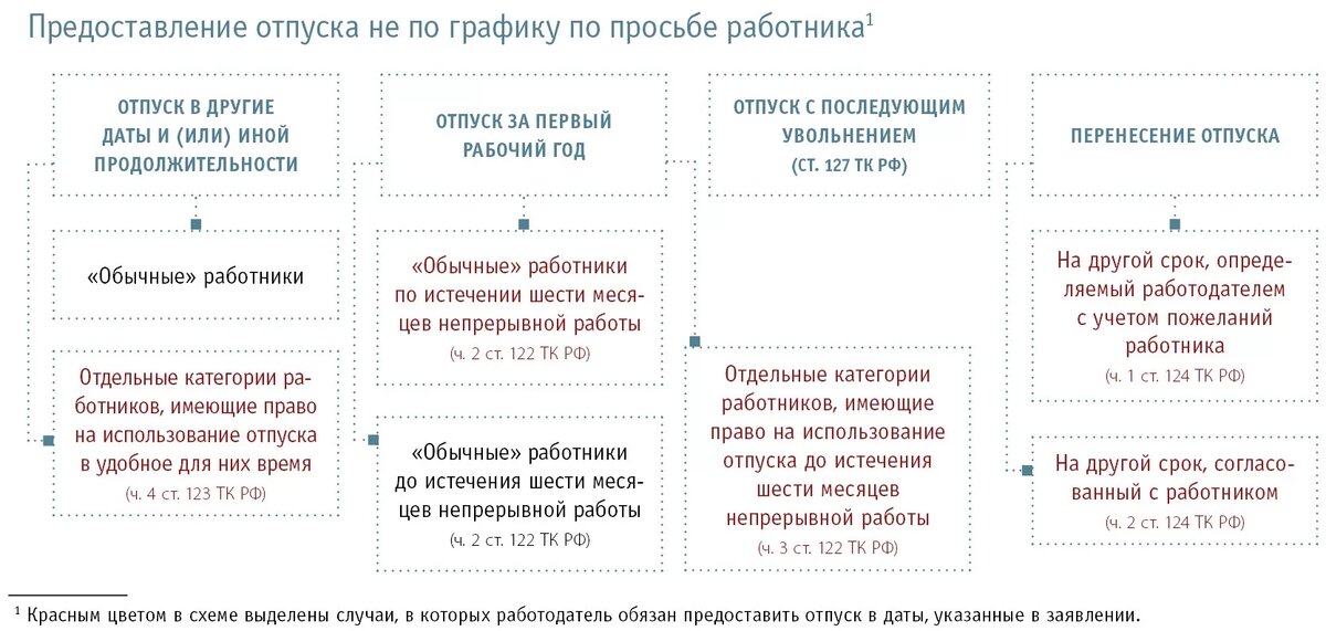 Предоставление и использование отпусков. Предоставление отпуска. Порядок предоставления отпусков. Ежегодный оплачиваемый отпуск. Ежегодный отпуск сколько дней.