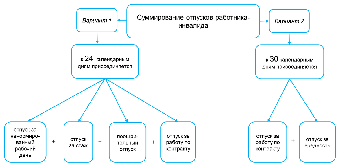 Отпуска работникам инвалидам. Схема предоставления отпуска работнику. порядок суммирования отпусков. отпуск виды отпусков. понятие и виды трудовых отпусков.