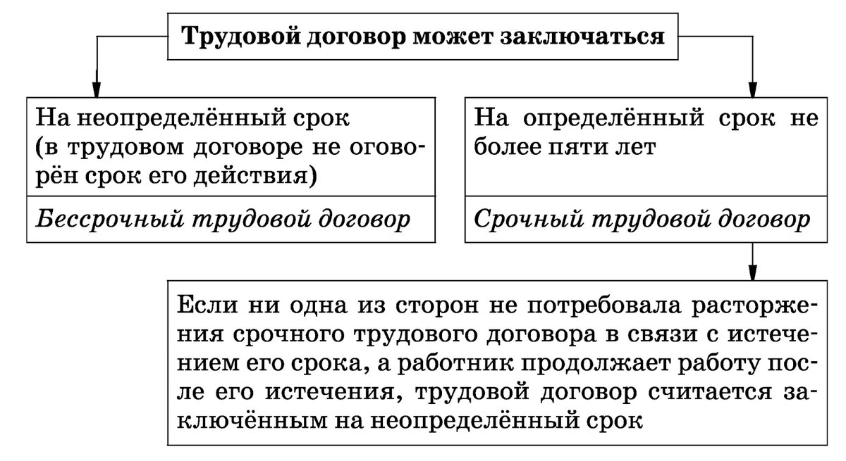 Из срочного в бессрочный: основания для признания трудового договора бессрочным