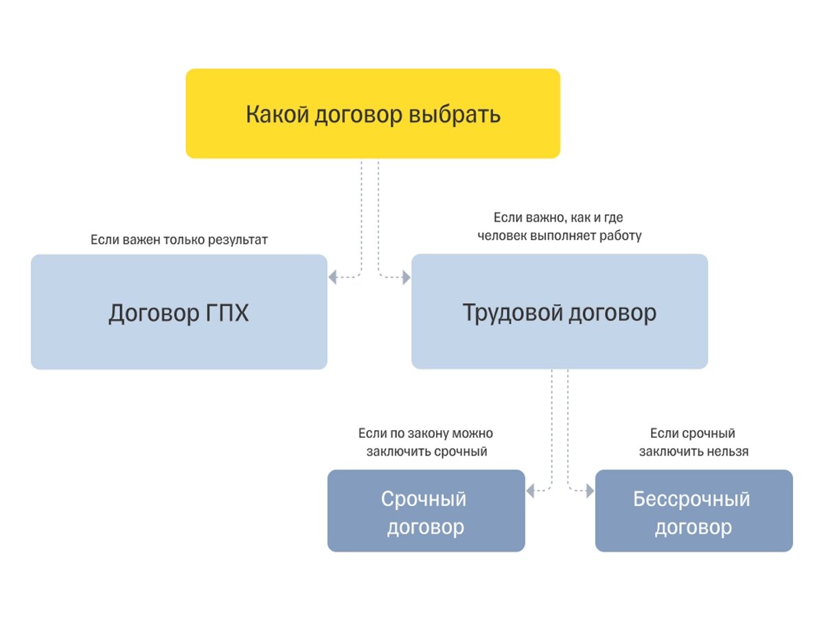 Право какие бывают договоры. Трудовой договор ГПХ. Трудовой договор и договор ГПХ. Виды трудового договора ГПХ. Виды трудового договора схема.