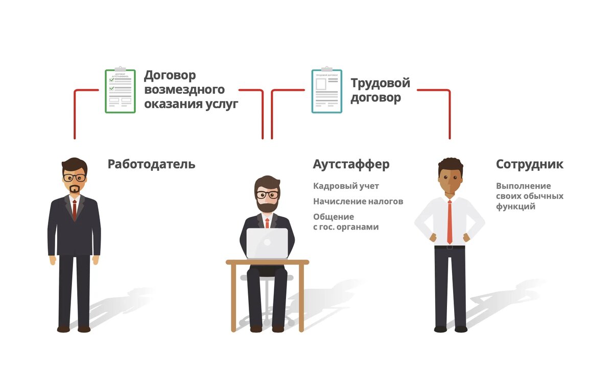 Виды трудового договора: особенности, отличия и способы оформления | Добыто  КЭДО | Дзен