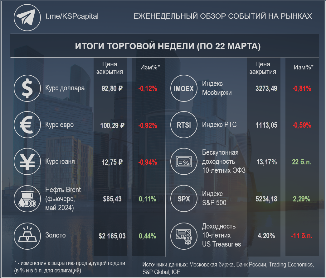 Итоги недели: заседания ФРС и Банка России; рост доходностей ОФЗ и снижение  на российском рынке акций; лидеры и аутсайдеры Индекса Мосбиржи | КСП  Капитал Управление Активами | Дзен