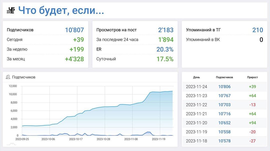 Кейс: привлечение ЦА на Телеграм-канал