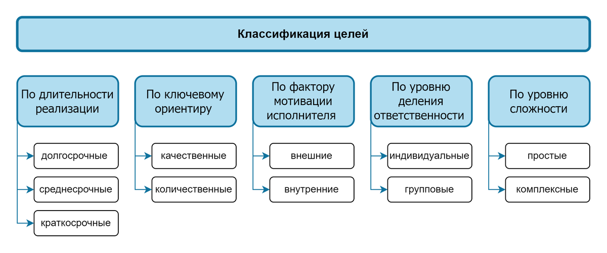 Классификация целей