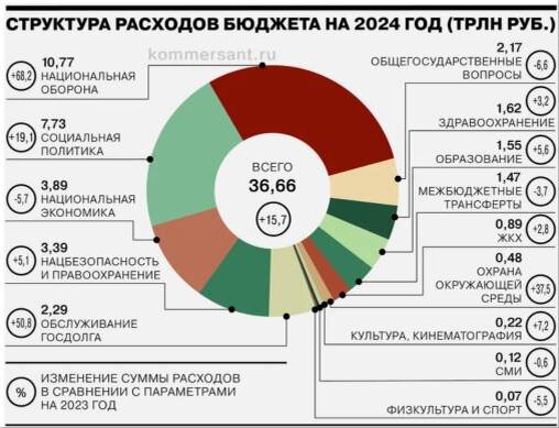 Диаграмма из приложения к бюджету на 2024 год