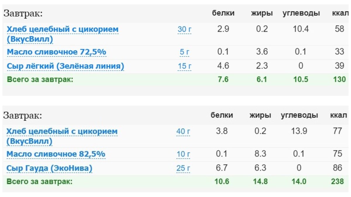 Один единственный бутерброд, а разница в 108 калорий. Жиры взлетели больше, чем в 2 раза. А всего-то надо было взять масло и сыр с меньшим процентом жирности и тонко нарезать продукты. 