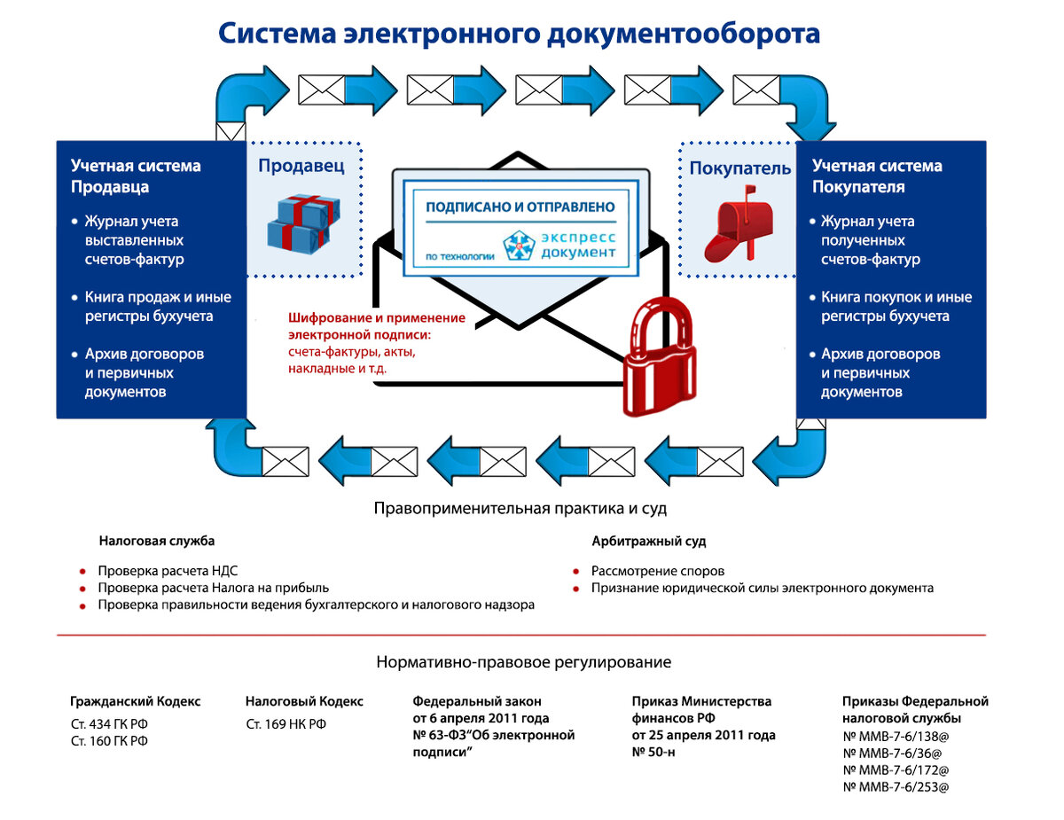 Электронный документооборот — что это? | Добыто КЭДО | Дзен