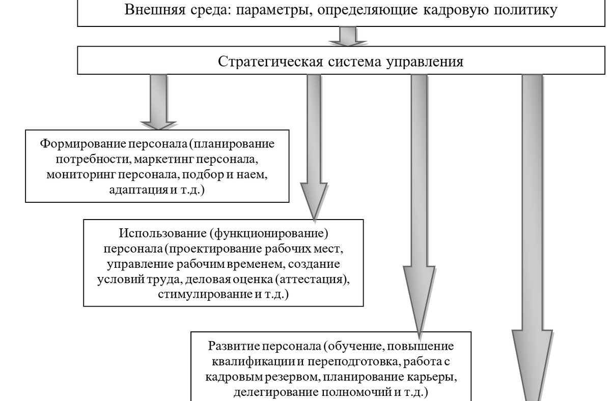 Управление кадровой политикой | Добыто КЭДО | Дзен