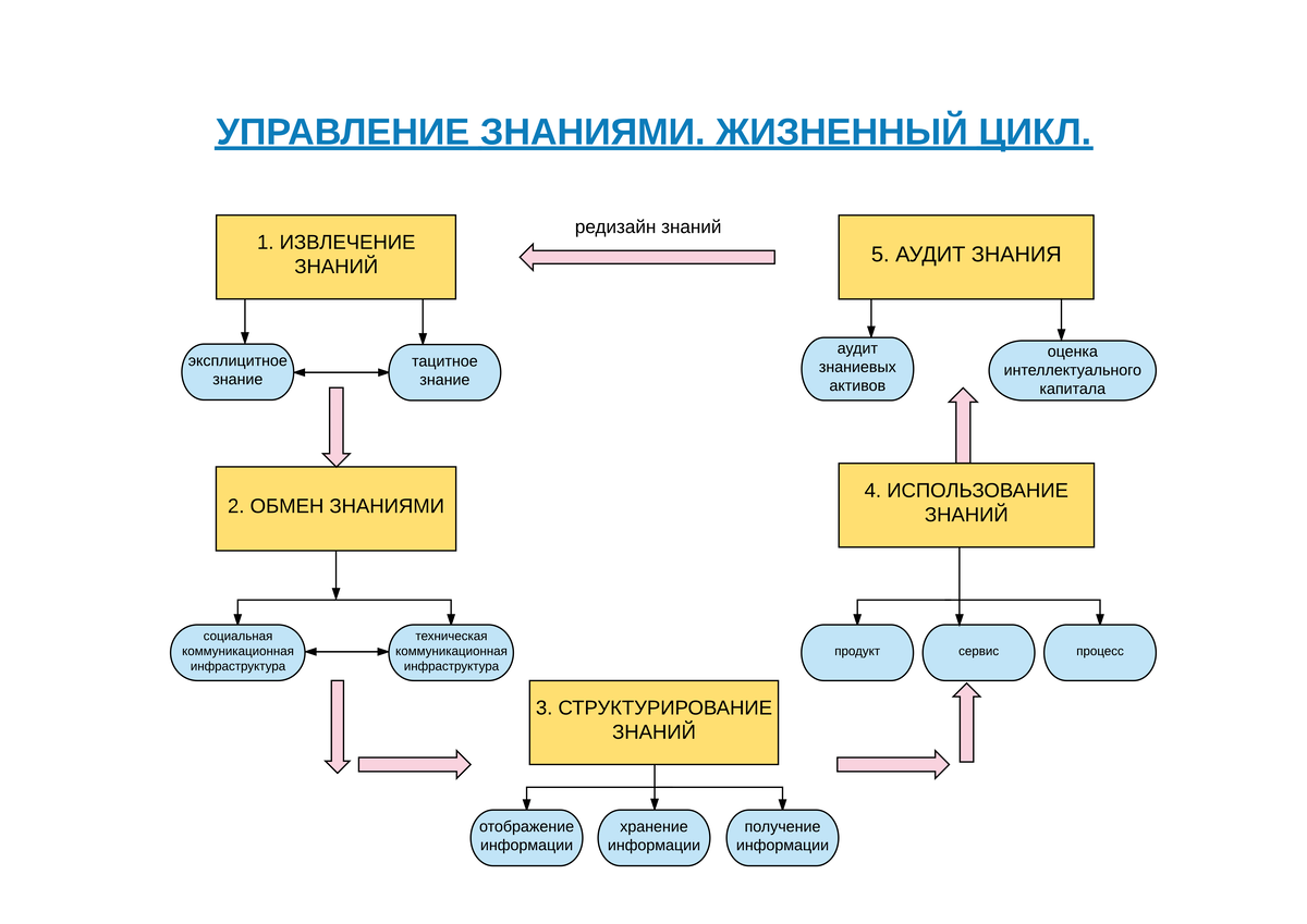 Управление знаниями на предприятии — это комплекс процессов работы с информацией и документами. Валерий  📷
