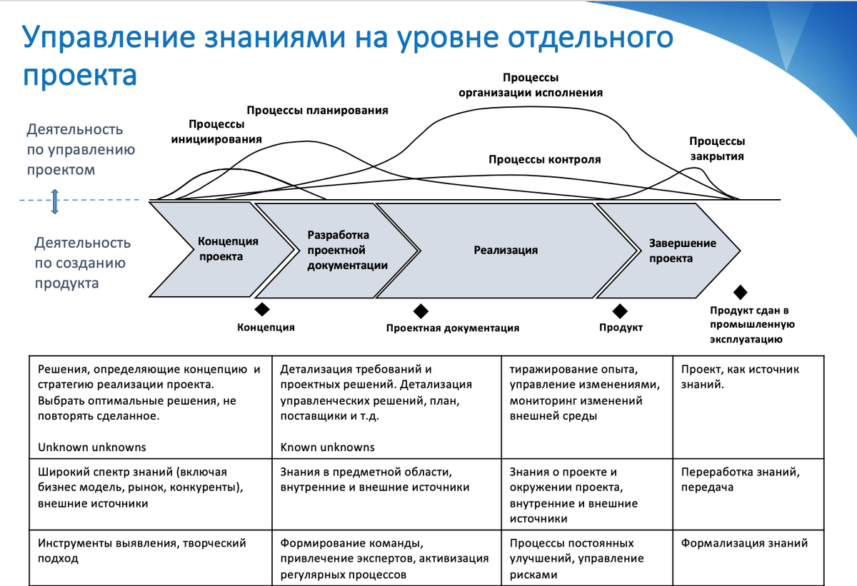 Область знаний управлением качеством. Управление знаниями проекта. Этапы управления изменениями проекта. Этапы управления знаниями. Концепция управления знаниями.