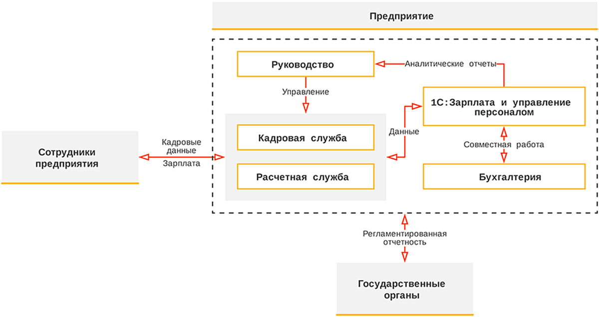 Управление трудом и заработной платой. Бизнес процесс начисления заработной платы схема. Блок схема начисления заработной платы. 1с:зарплата и управление персоналом корп. 1с зарплата и управление персоналом проф