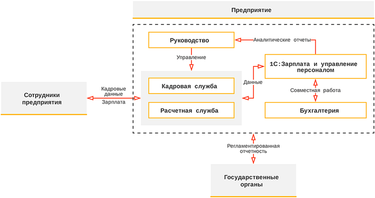 Учетные системы предприятия. Бизнес процесс начисления заработной платы схема. Блок схема начисления заработной платы. 1с:зарплата и управление персоналом корп. 1с зарплата и управление персоналом проф.