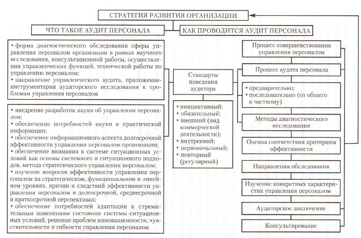 Деятельности в процессе аудита. Схема кадрового аудита. Методы аудита персонала. Основные направления аудита персонала. Методики диагностики аудит.