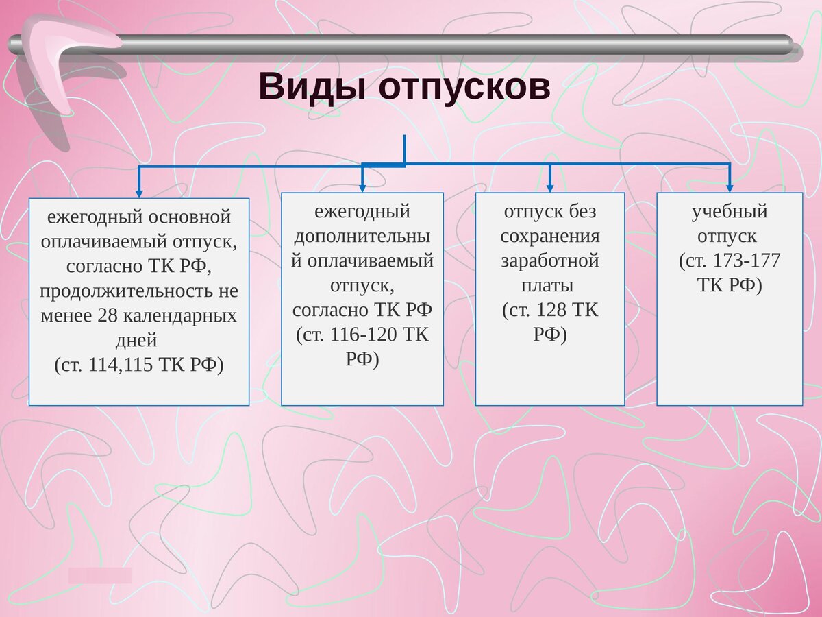 Система отпусков для всех видов организаций описана в Трудовом кодексе РФ, может дополняться локальными актами. Валерий  📷
