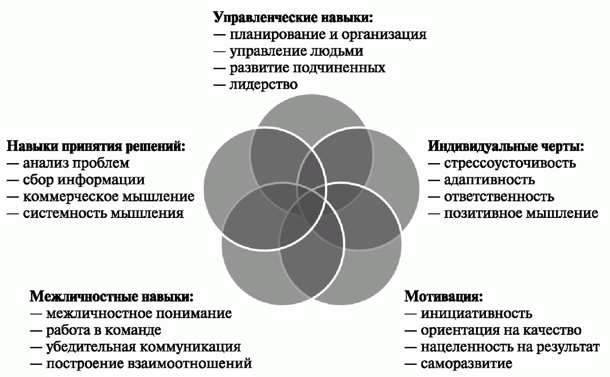 Компетенции — это совокупность профессиональных, личных и деловых качеств, навыков руководителя. Валерий  📷
