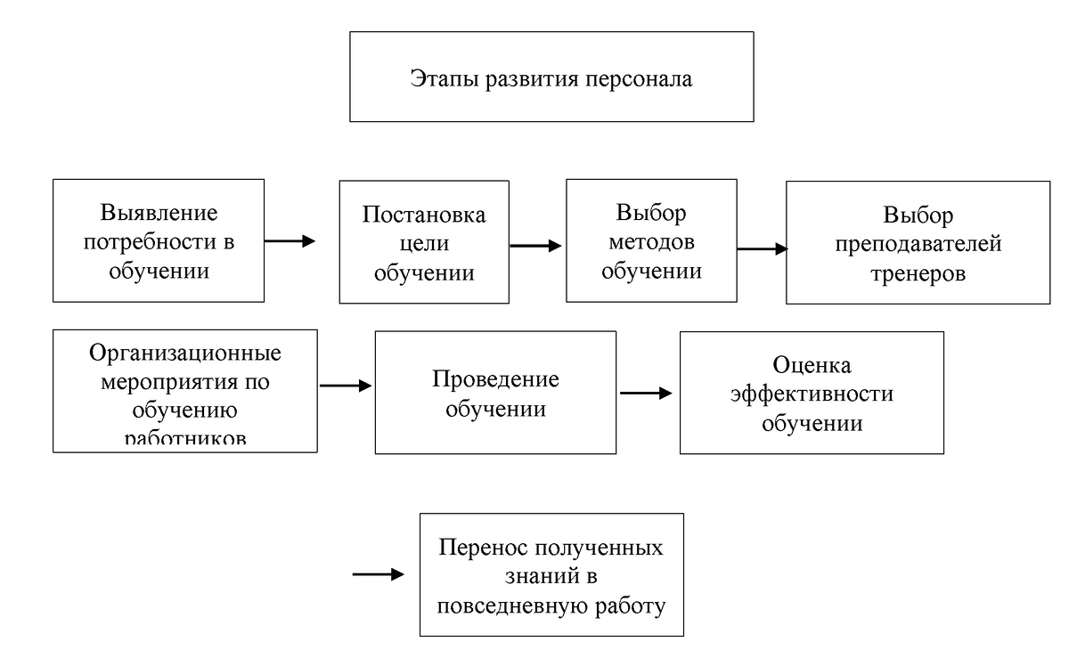 Программа обучения — это одно из направлений развития персонала, повышения его квалификации. Валерий  📷
