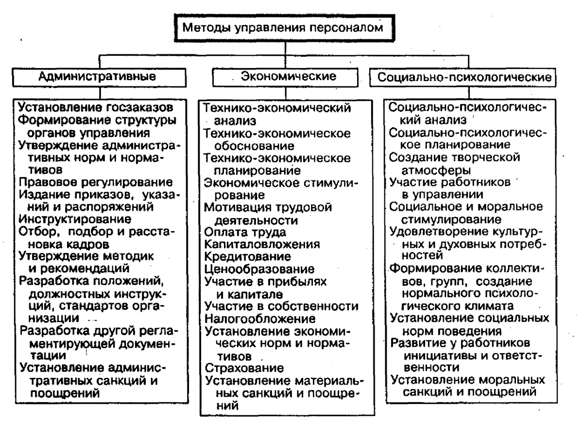 Методы управления персоналом | Добыто КЭДО | Дзен