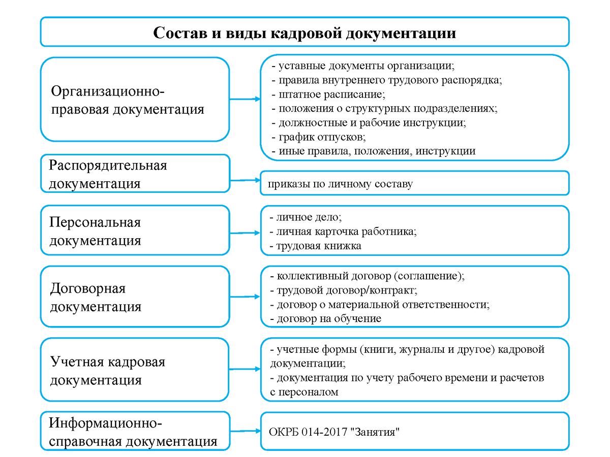 Обязательные кадровые документы | Добыто КЭДО | Дзен