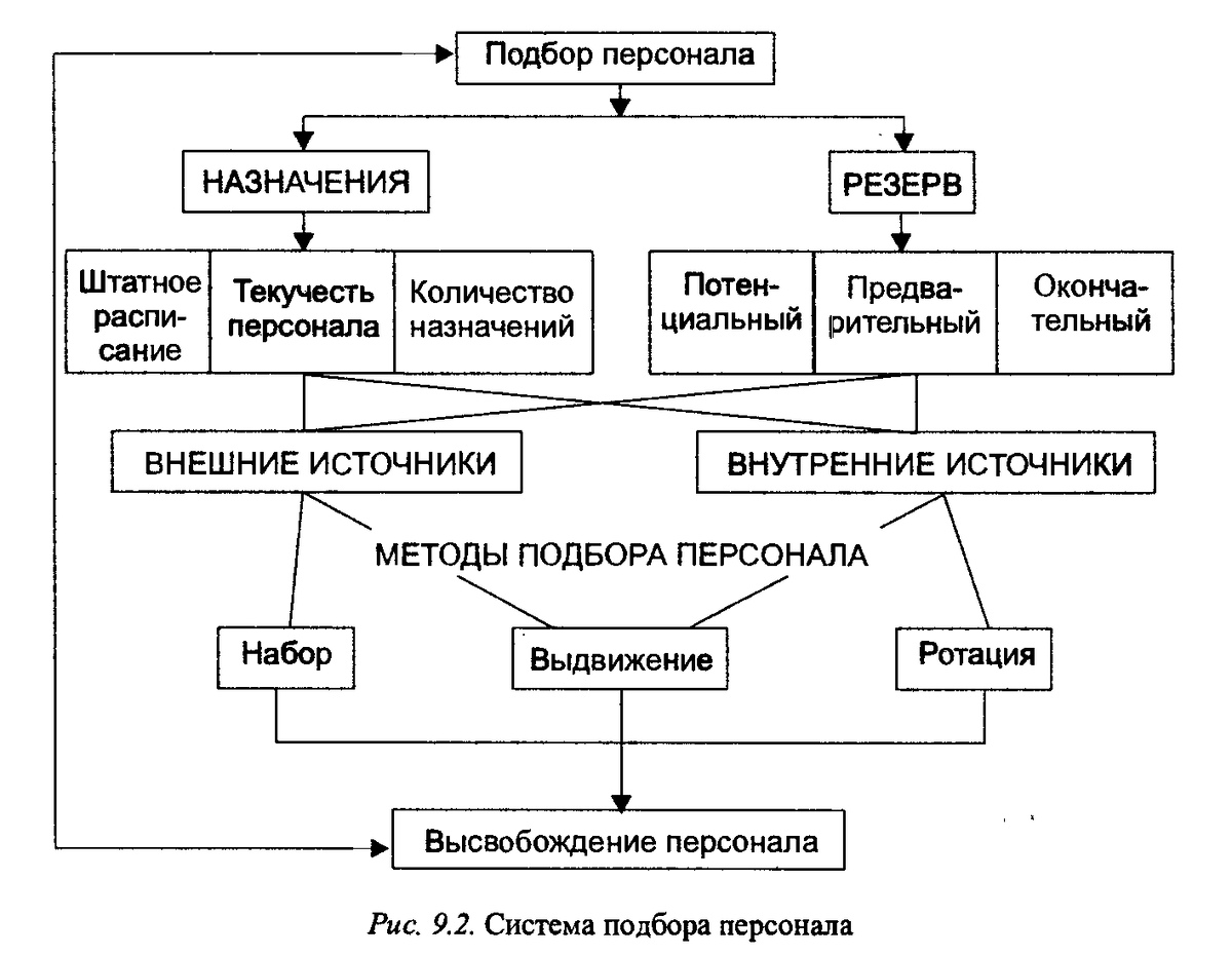 Примерная схема процессов набора персонала на предприятие. Валерий  📷
