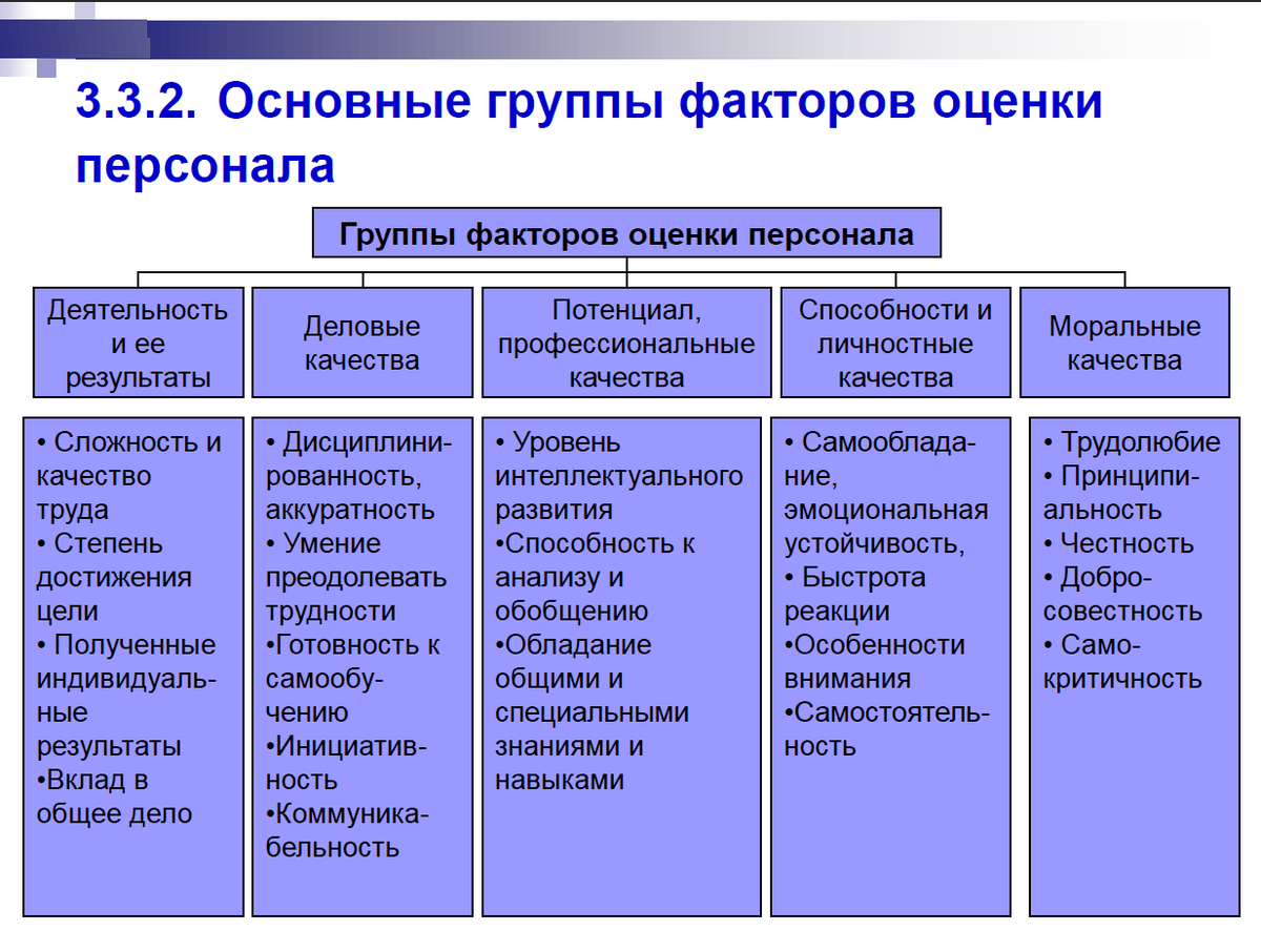 Вид деятельности работника это. Факторы оценки персонала. Оценка работы сотрудника. Оценка работы персонала. Классификация критериев оценки персонала.